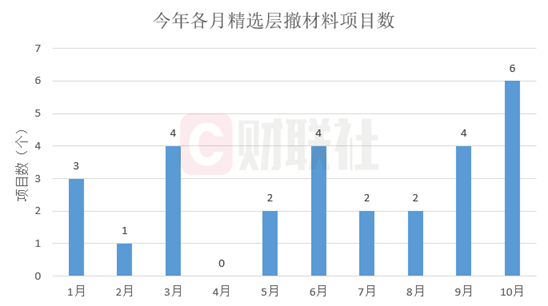 精选层撤单密度突然加大 不足俩月10个项目主动撤材料