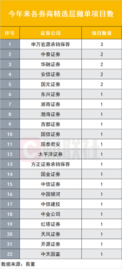 精选层撤单密度突然加大 不足俩月10个项目主动撤材料