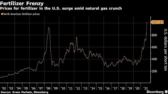 全球两大顶级化肥商发出警告 食品通胀料加剧