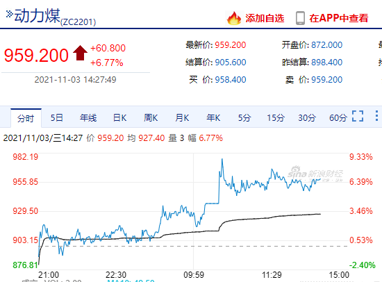 煤炭期货价格大幅反弹 明年电煤或全部签订长协合同