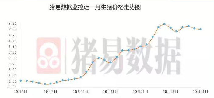 猪价暴涨前“下车” 10月上市猪企集体大量甩卖或亏损加剧