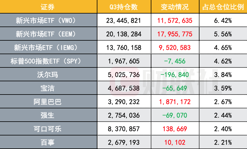 桥水Q3大幅增持阿里 清仓英伟达、高通等芯片股