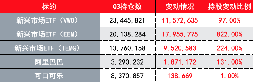 桥水Q3大幅增持阿里 清仓英伟达、高通等芯片股