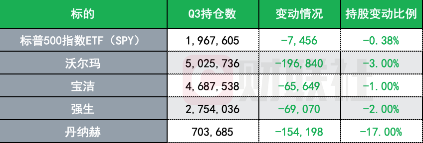 桥水Q3大幅增持阿里 清仓英伟达、高通等芯片股