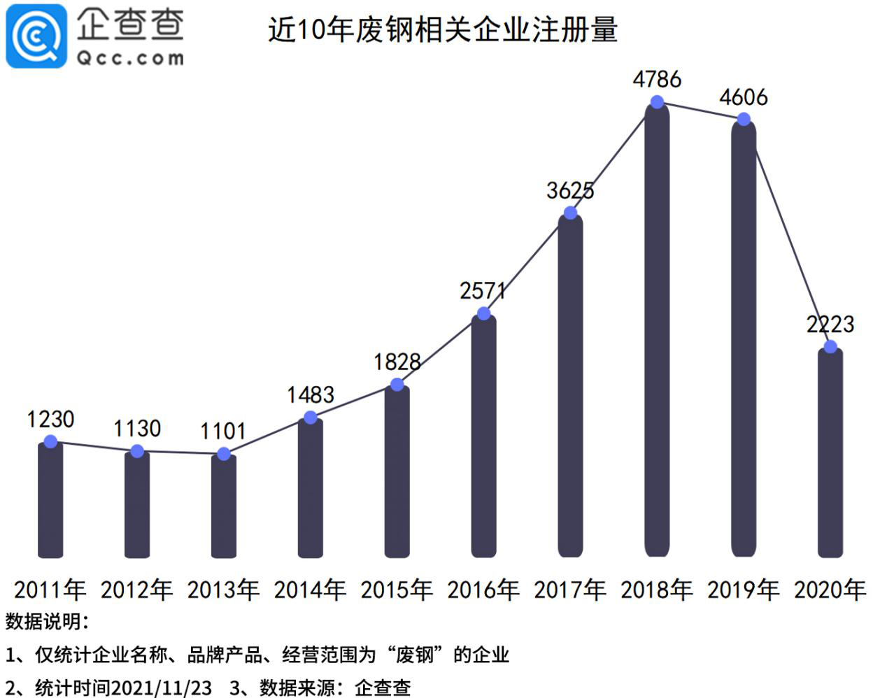 废钢价格回落背后，今年1-10月废钢企业同比下降55%