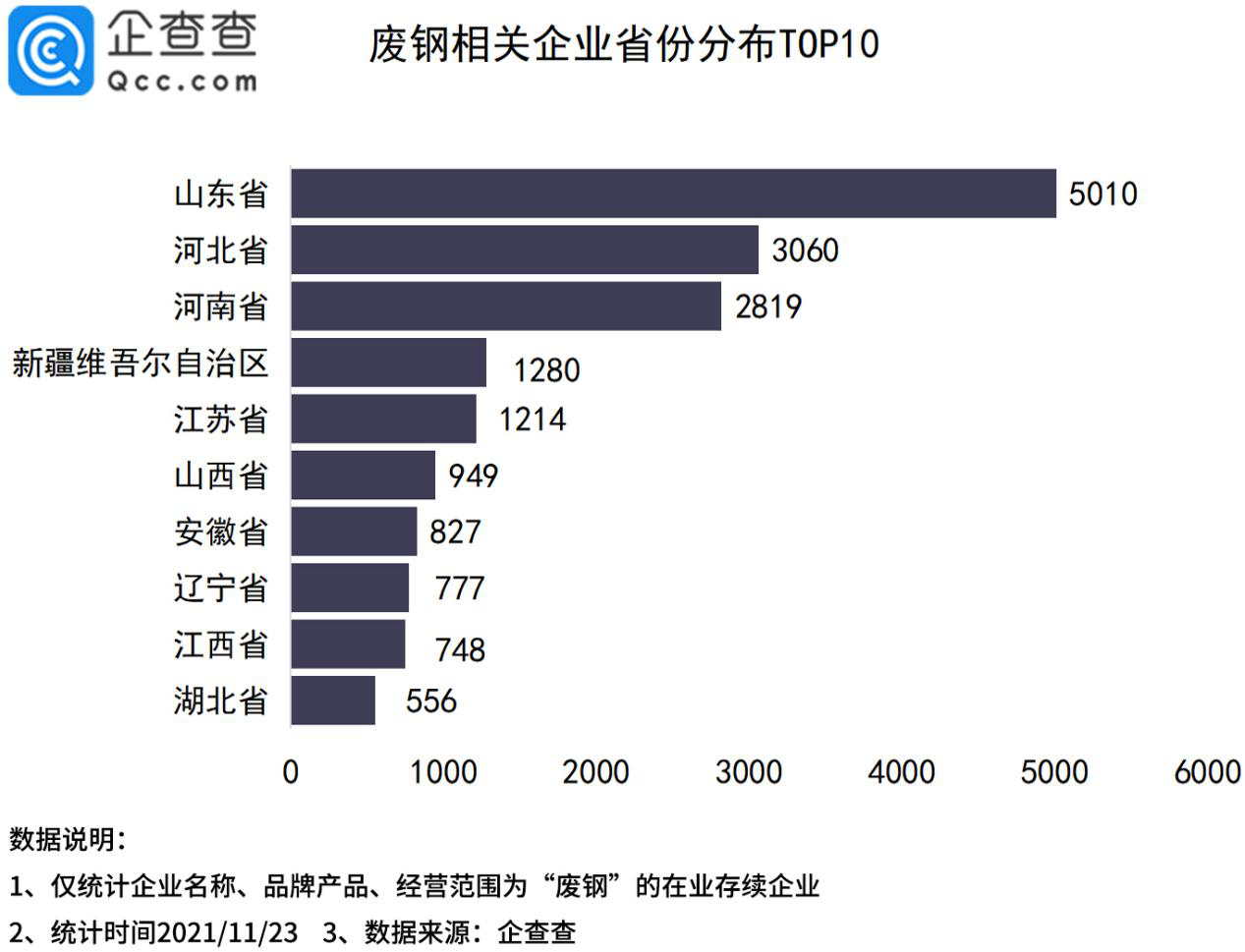 废钢价格回落背后，今年1-10月废钢企业同比下降55%