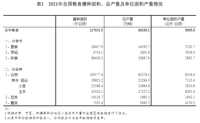 国家统计局：2021年全国粮食总产量13657亿斤 同比增长2.0%