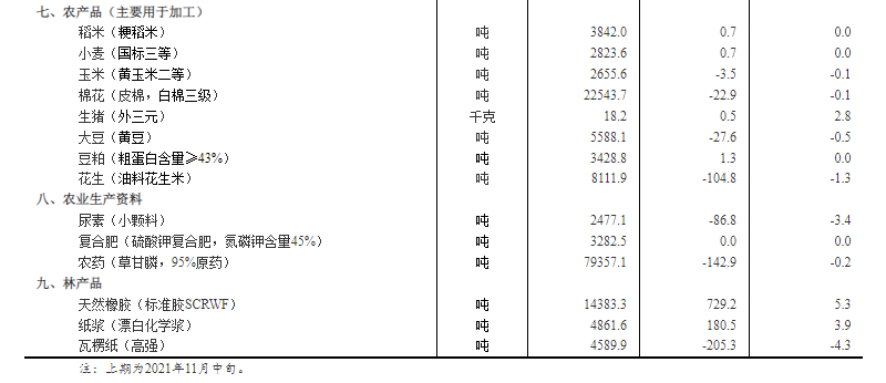 国家统计局：2021年全国粮食总产量13657亿斤 同比增长2.0%