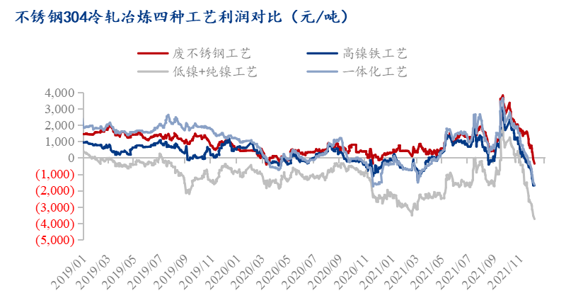 镍、锰、铬高位不跌 下游不锈钢跌击穿成本价