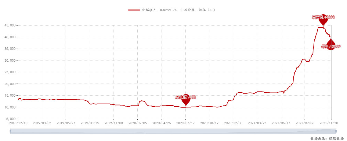 镍、锰、铬高位不跌 下游不锈钢跌击穿成本价