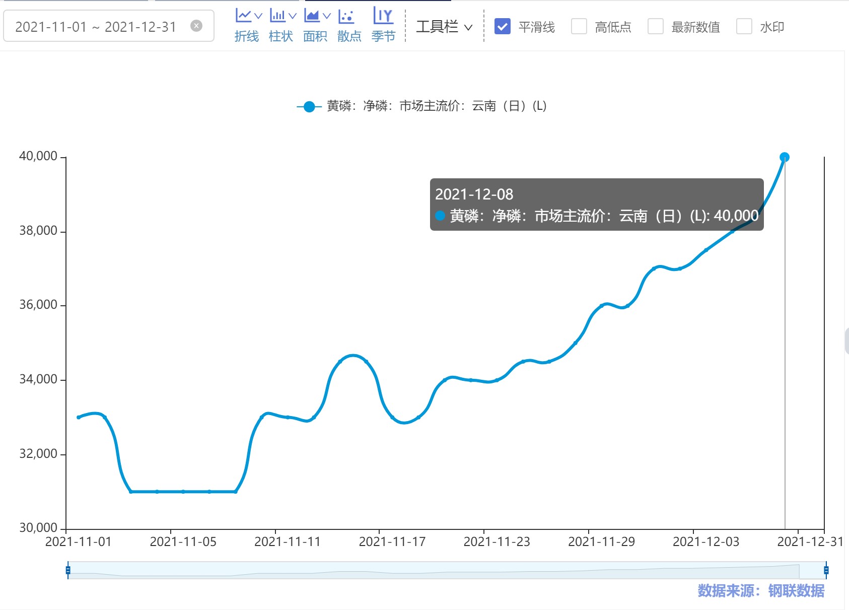 下游产品草甘膦等需求旺盛 黄磷价格强势反弹