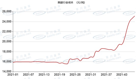 下游产品草甘膦等需求旺盛 黄磷价格强势反弹
