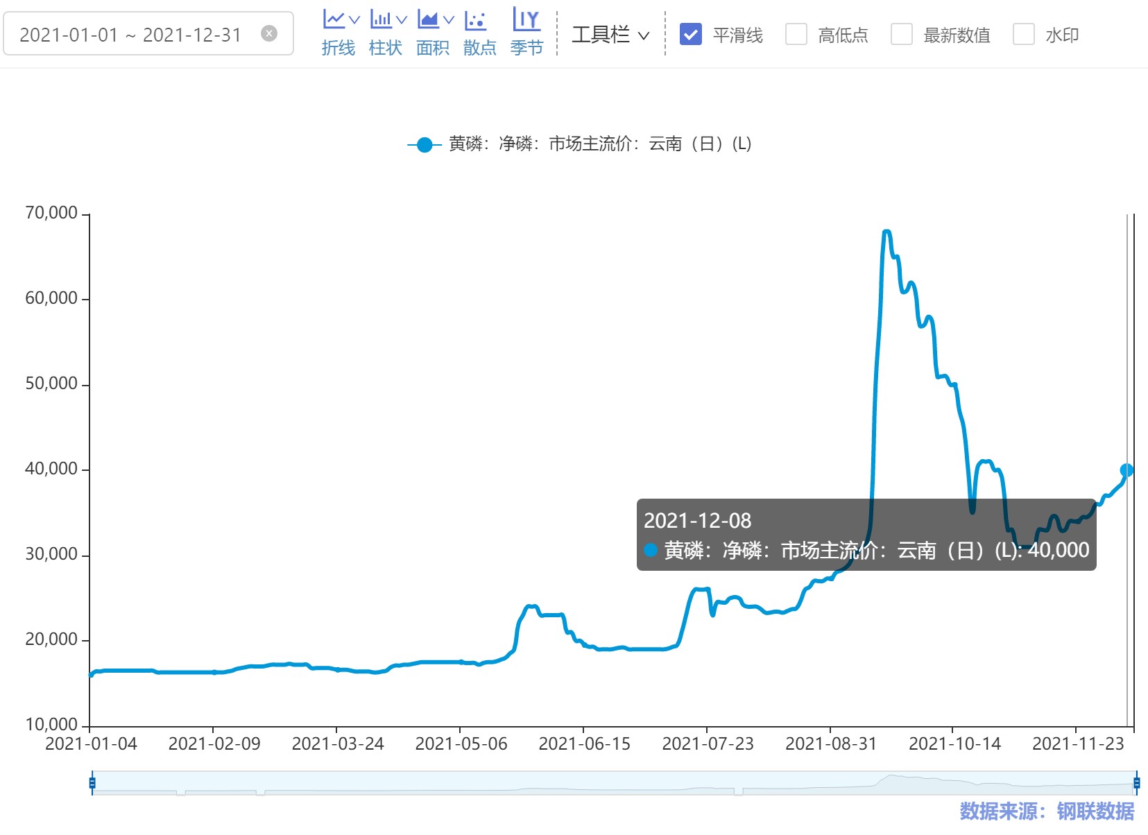 下游产品草甘膦等需求旺盛 黄磷价格强势反弹