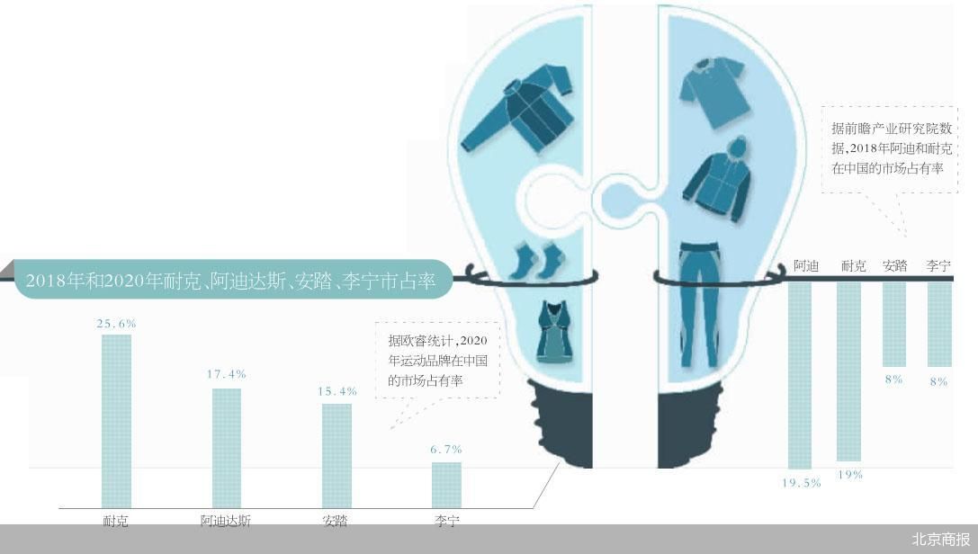 耐克起诉阿迪达斯抄袭，网友：我们选李宁安踏