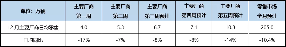 乘联会:预计12月狭义乘用车零售预计205万辆 乘联会:预计12月狭义乘用车零售预计205万辆