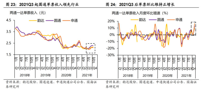 快递龙头股价已翻倍，通达系竞争格局生变？