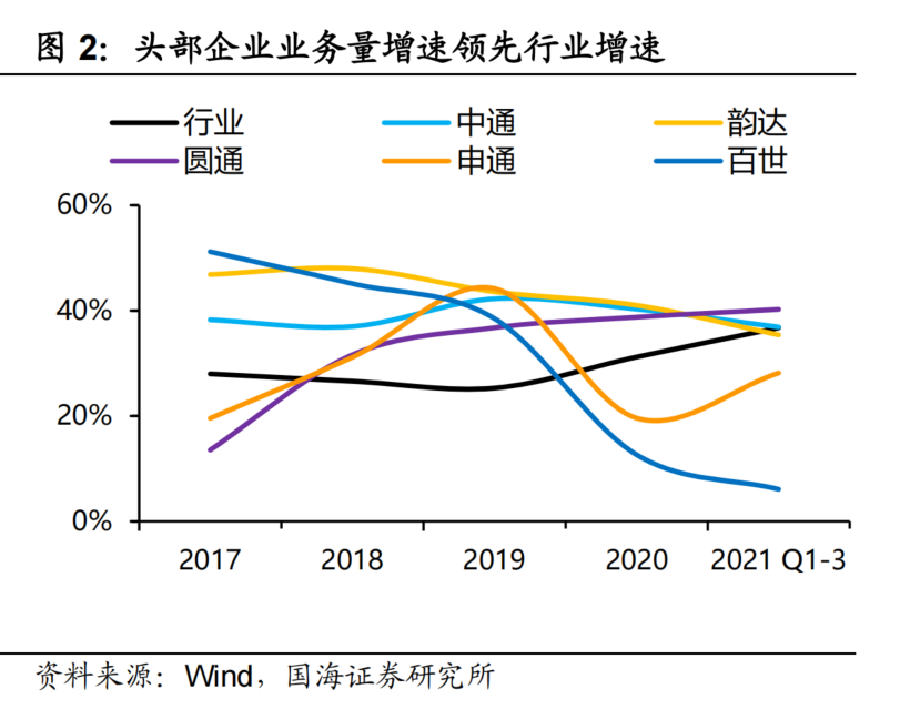 快递龙头股价已翻倍，通达系竞争格局生变？