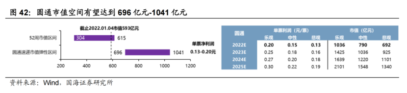 快递龙头股价已翻倍，通达系竞争格局生变？