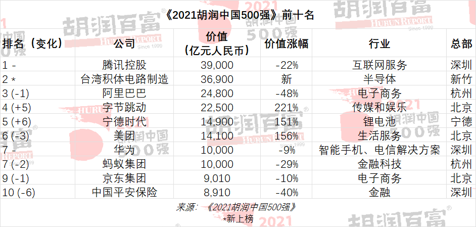 2021胡润中国500强：腾讯一年跌去1万亿仍居首位，美的集团跌出前十