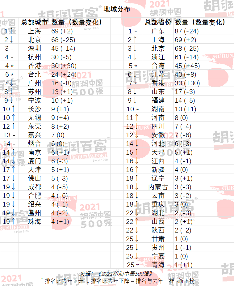 2021胡润中国500强：腾讯一年跌去1万亿仍居首位，美的集团跌出前十