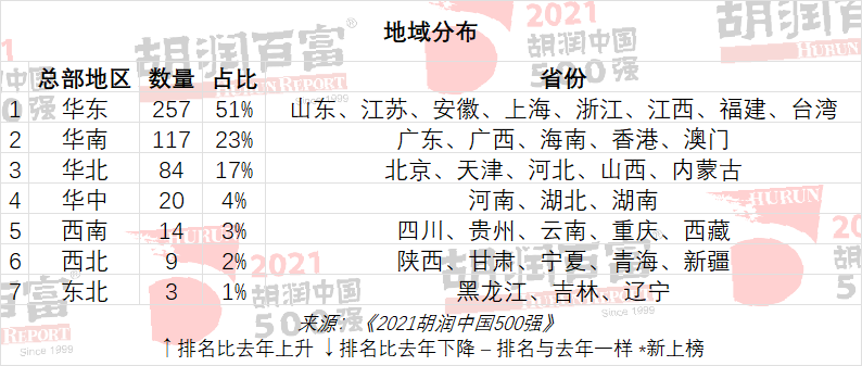 2021胡润中国500强：腾讯一年跌去1万亿仍居首位，美的集团跌出前十