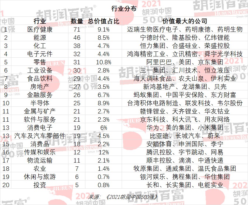 2021胡润中国500强：腾讯一年跌去1万亿仍居首位，美的集团跌出前十