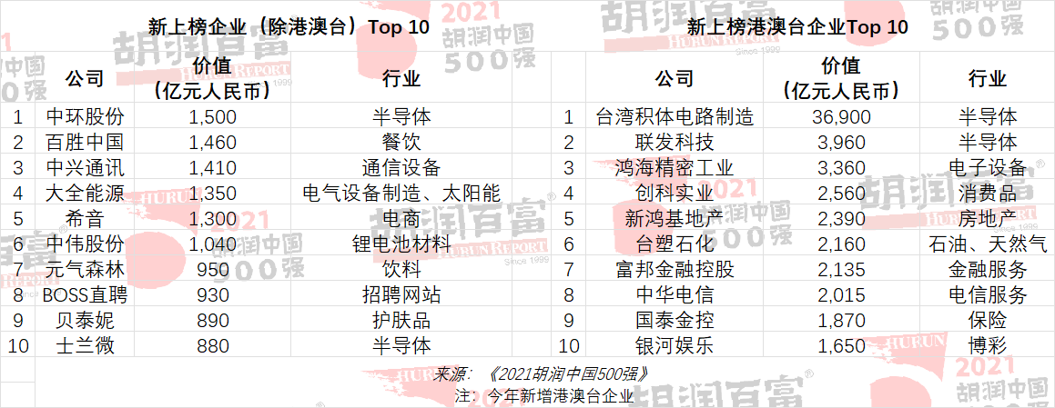 2021胡润中国500强：腾讯一年跌去1万亿仍居首位，美的集团跌出前十