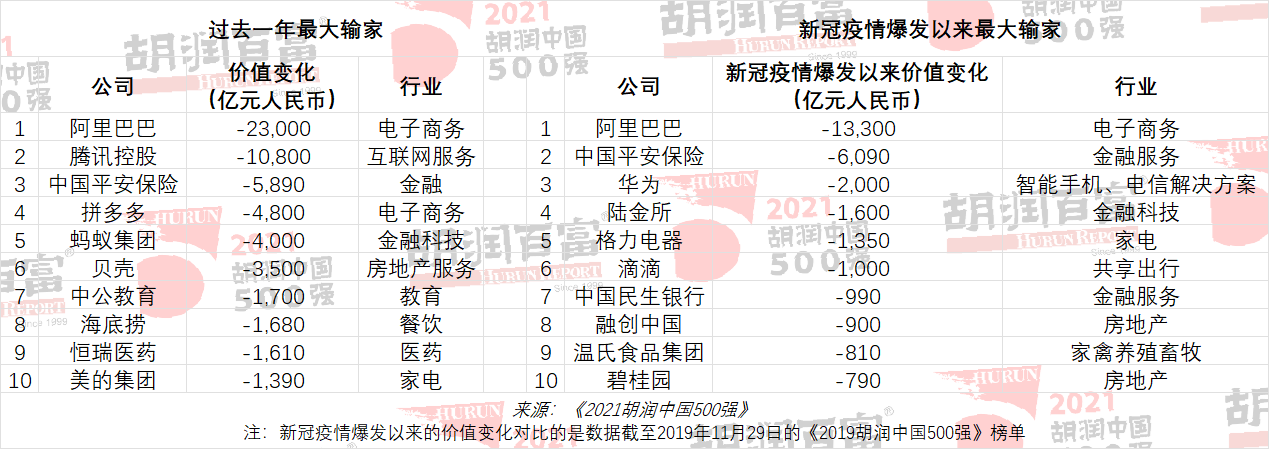 2021胡润中国500强：腾讯一年跌去1万亿仍居首位，美的集团跌出前十