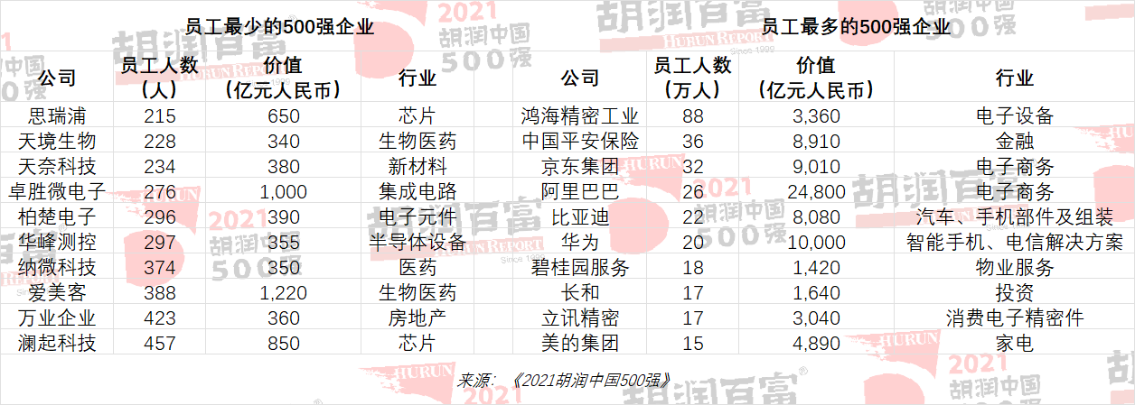 2021胡润中国500强：腾讯一年跌去1万亿仍居首位，美的集团跌出前十