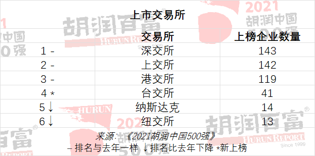 2021胡润中国500强：腾讯一年跌去1万亿仍居首位，美的集团跌出前十