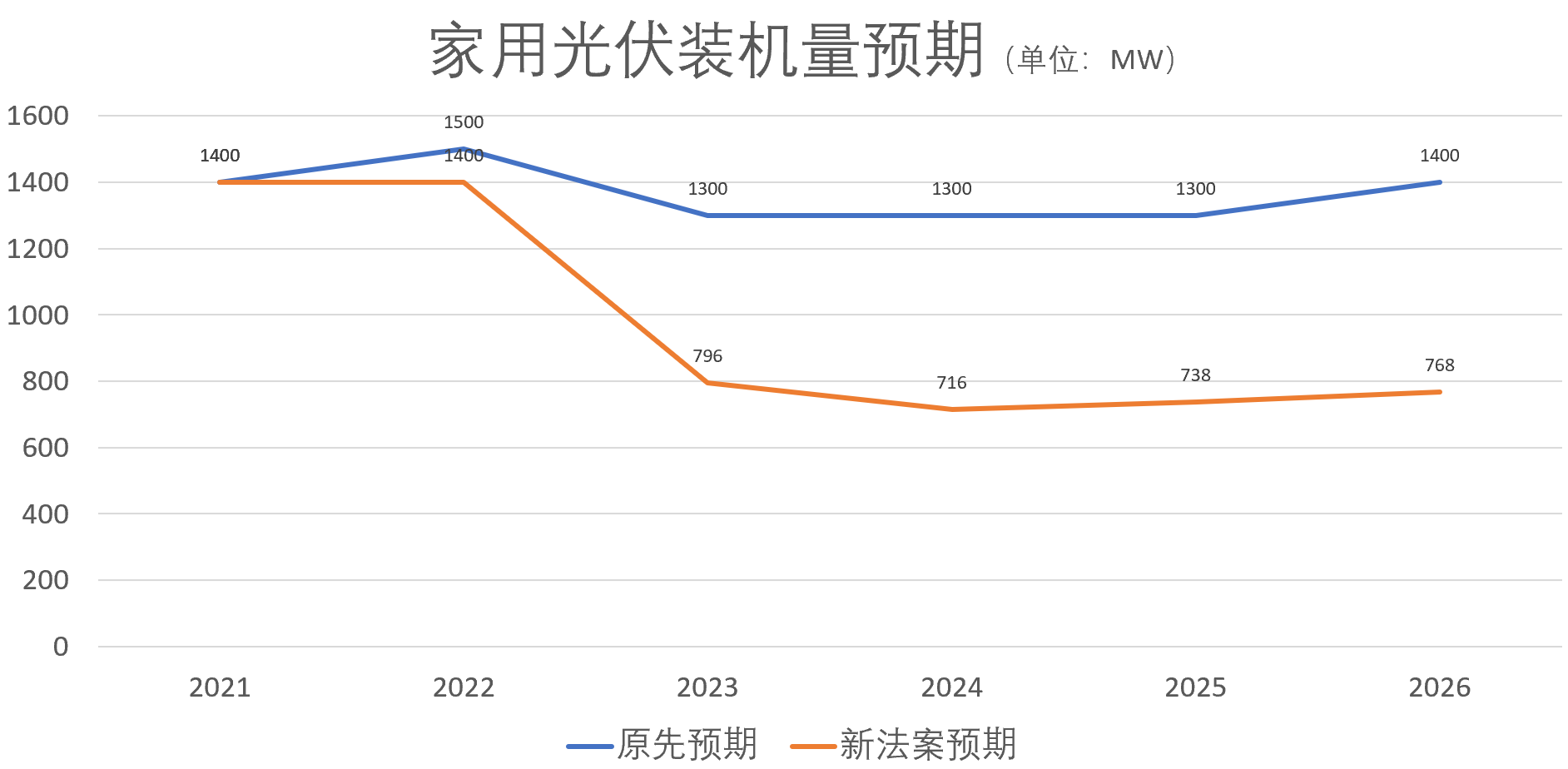 加州削减屋顶光伏补贴法案投票在即 研究称装机容量将腰斩一半