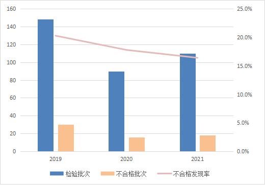 旅行箱包质量国家监督抽查不合格发现率为16.4%