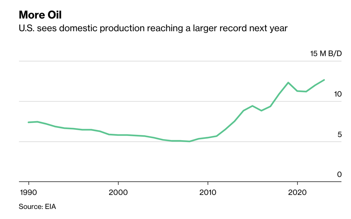 油价大涨生产商急了！EIA：美国明年原油产量将创纪录