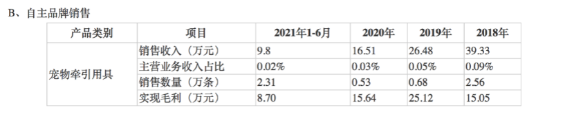 为宠“氪金”一年破万还要买保险！而头部企业九成营收靠出口？