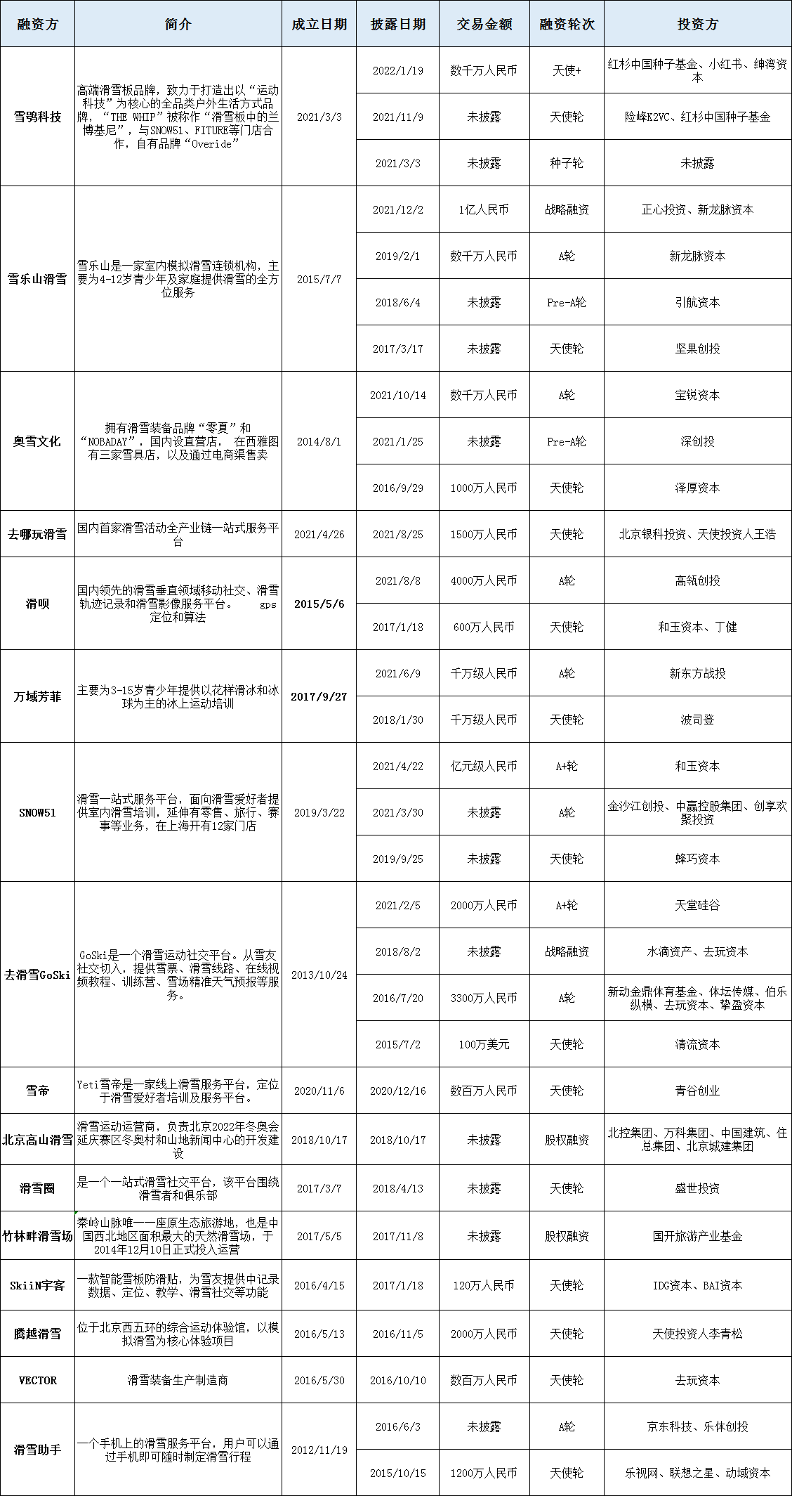 “滑雪比谈恋爱还开心！”三亿人催热冰雪经济，资本蓄势狂涌