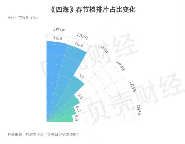 《四海》背后资本局：韩寒吸金有“铁粉”，“虚假含腾”失灵
