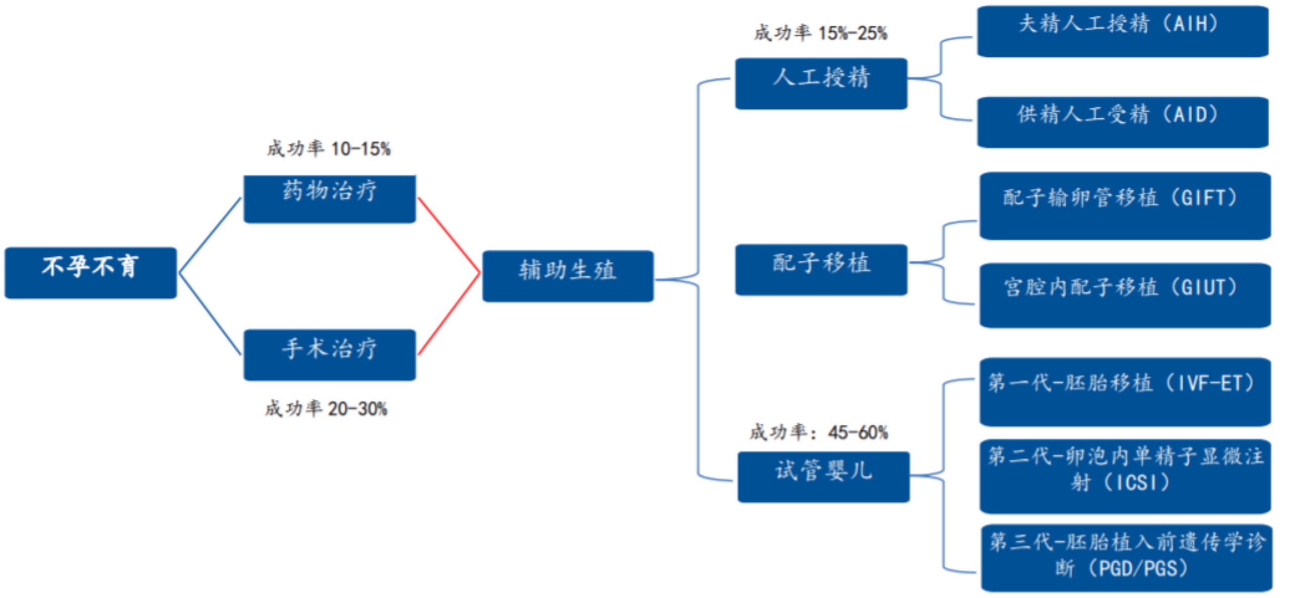 辅助生殖概念股再“昂头”背后 行业集中度提升在即IVF将迎风口