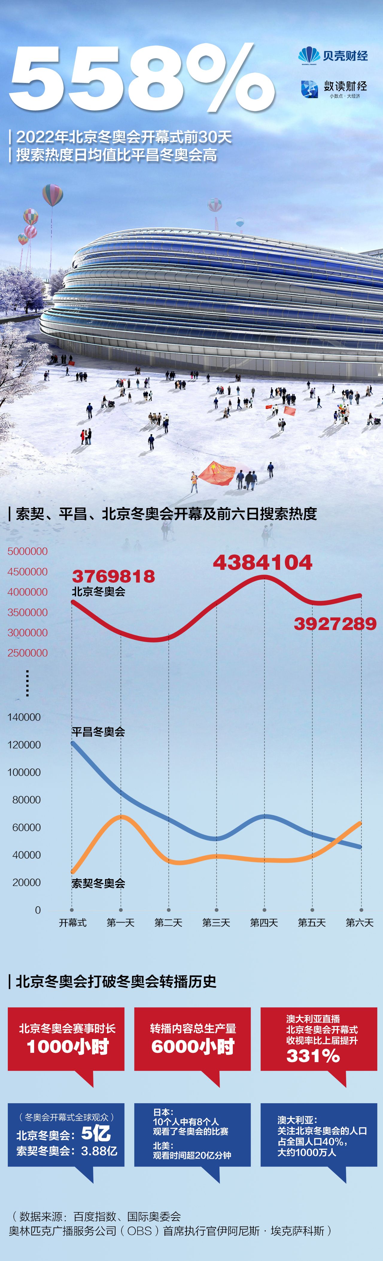 最受关注最会“玩” 北京冬奥会有多火？