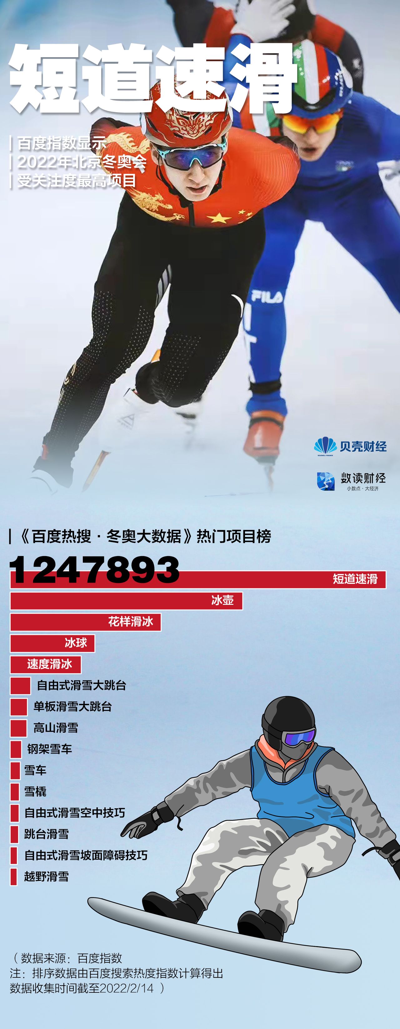 最受关注最会“玩” 北京冬奥会有多火？