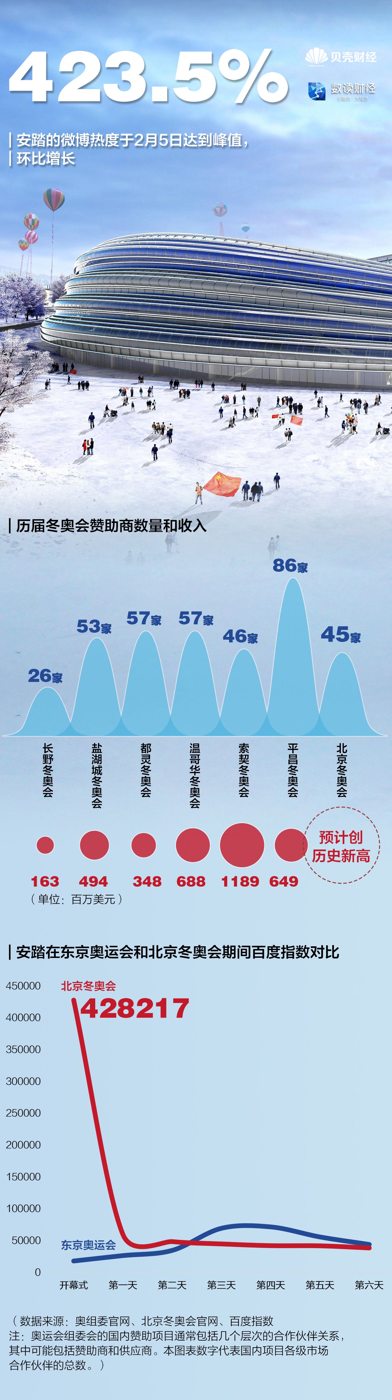 最受关注最会“玩” 北京冬奥会有多火？