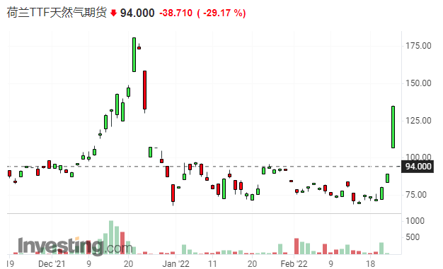 俄乌战争导致能源价格飙升 欧洲工业一片愁云惨淡