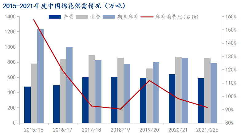 棉花价格持续高位运行纺企承压 分析人士：预计后市价格重心下移