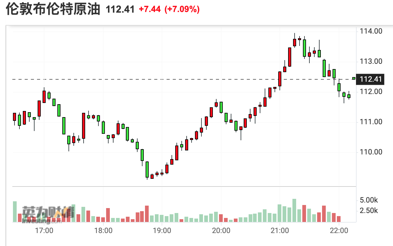 国际油价涨势难止 OPEC+4月仅同意增产40万桶/日
