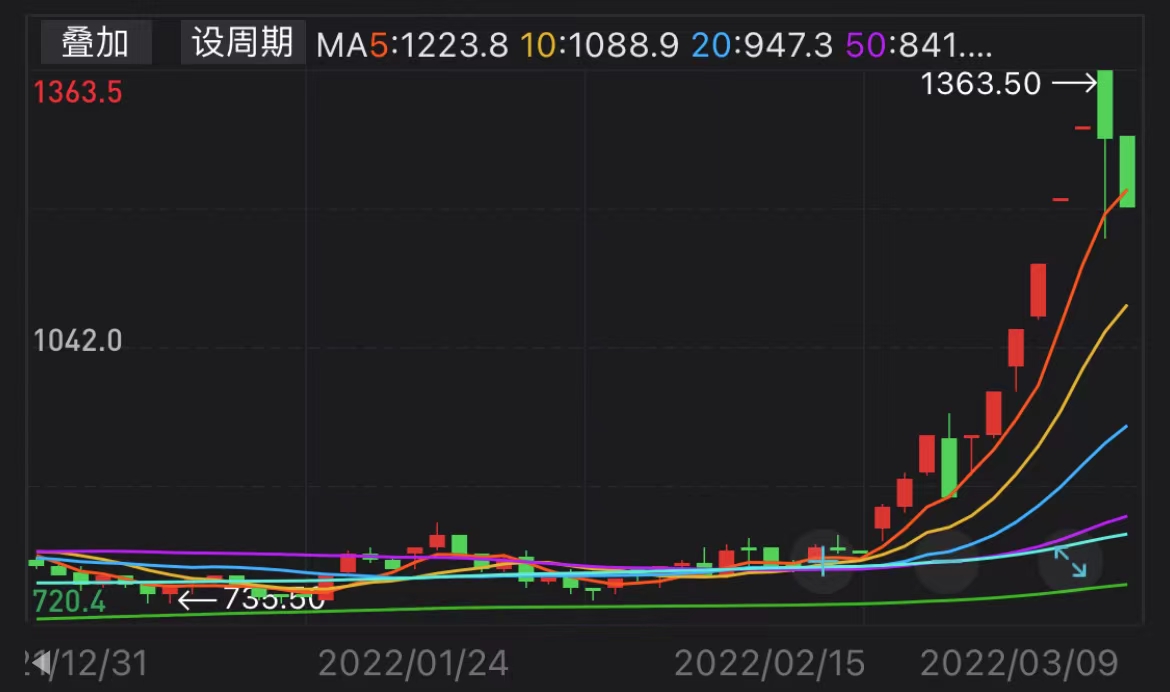 全球小麦库存继续走高 引发芝商所小麦期货触及跌幅限制