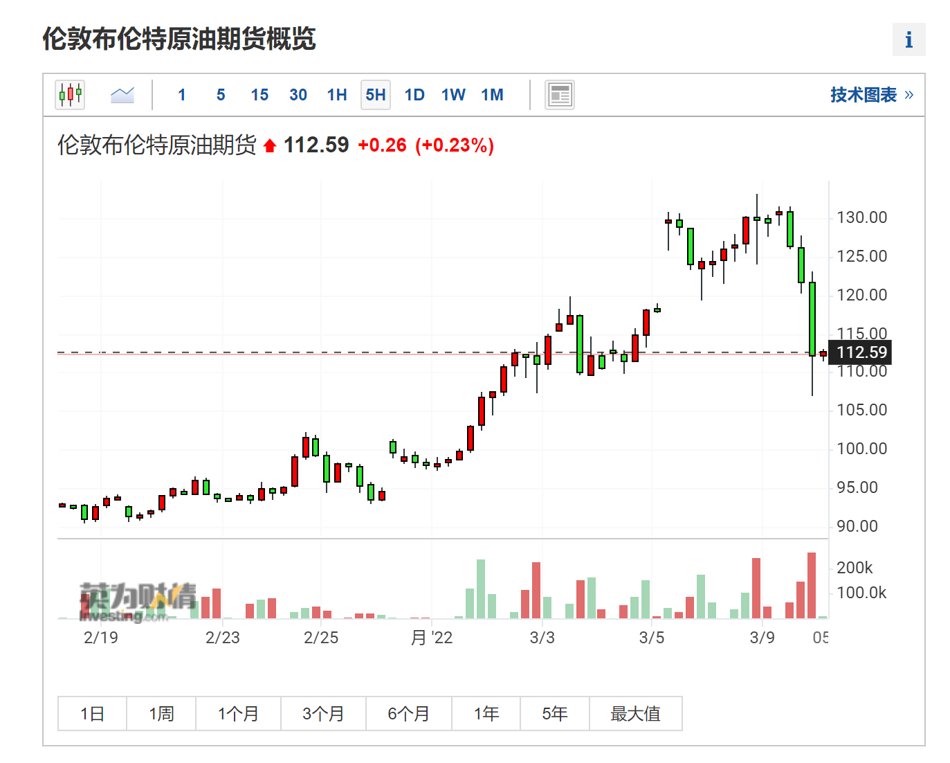 能源部长呼吁油气公司增产：我们正处紧急状态