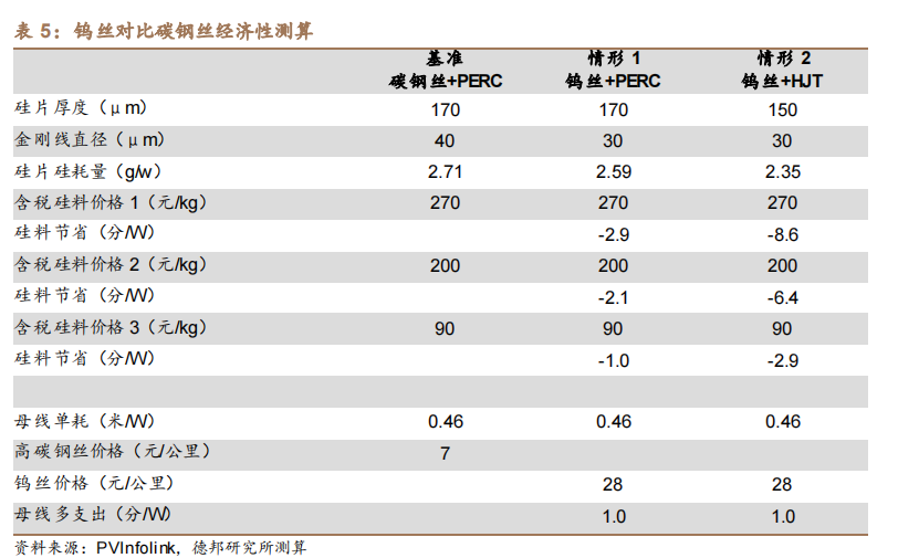 细钨丝进军光伏行业：头部厂商加码扩产，市场供给仍有限
