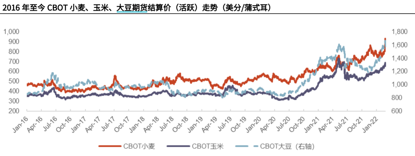 俄乌冲突影响下，多种粮食价格持续攀升