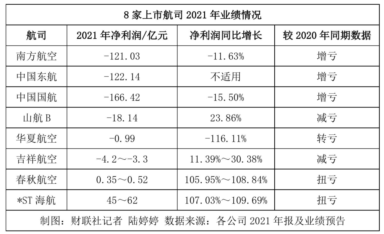 三大航司亏超400亿 航空业总体经营仍不乐观