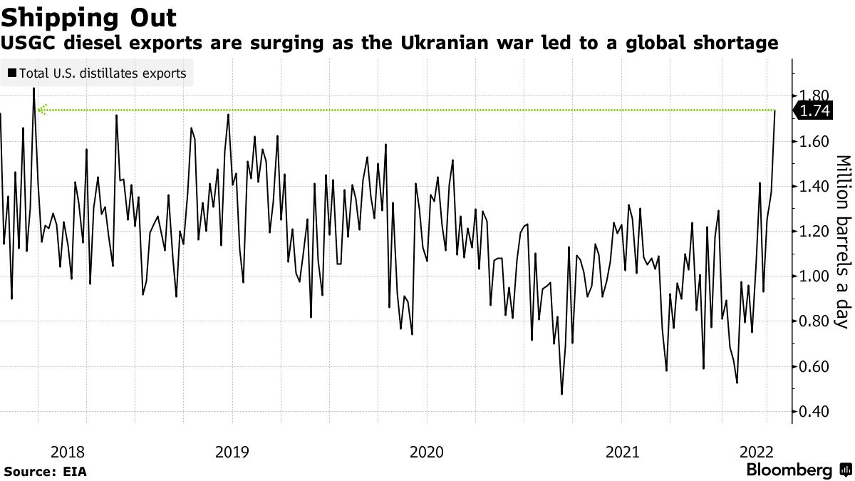 俄乌冲突下全球燃料供应短缺 美国墨西哥湾沿岸柴油出口激增