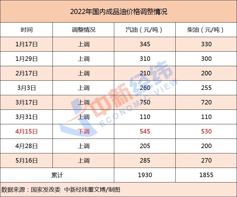 成品油价年内第九涨要来！92号汽油或进入“9元时代”